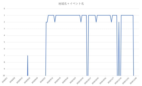 地域名+イベント名