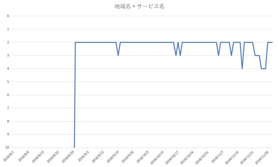 地域名+サービス名